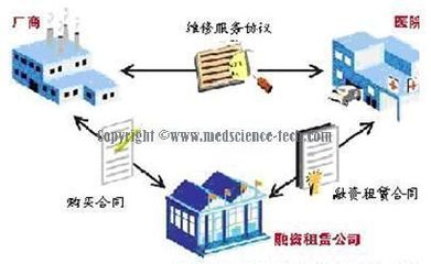 医疗器械租赁新趋势 全球巨头引领融资租赁潮流